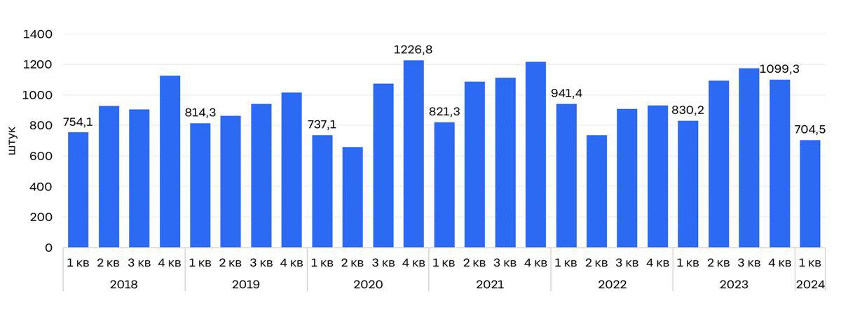 Динамика числа сделок со вторичным жильем в России в 2018&ndash;2022 годах&nbsp;