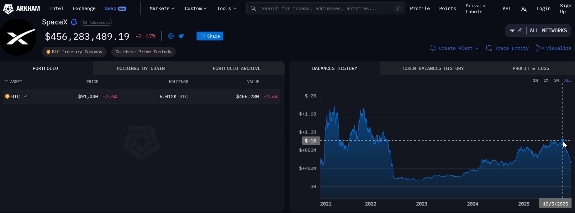 Данные по криптокошельку SpaceX. Источник: Arkham