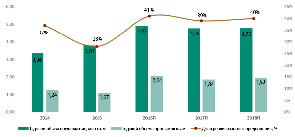Соотношение спроса и предложения на первичном рынке Москвы в 2014&ndash;2018 гг.