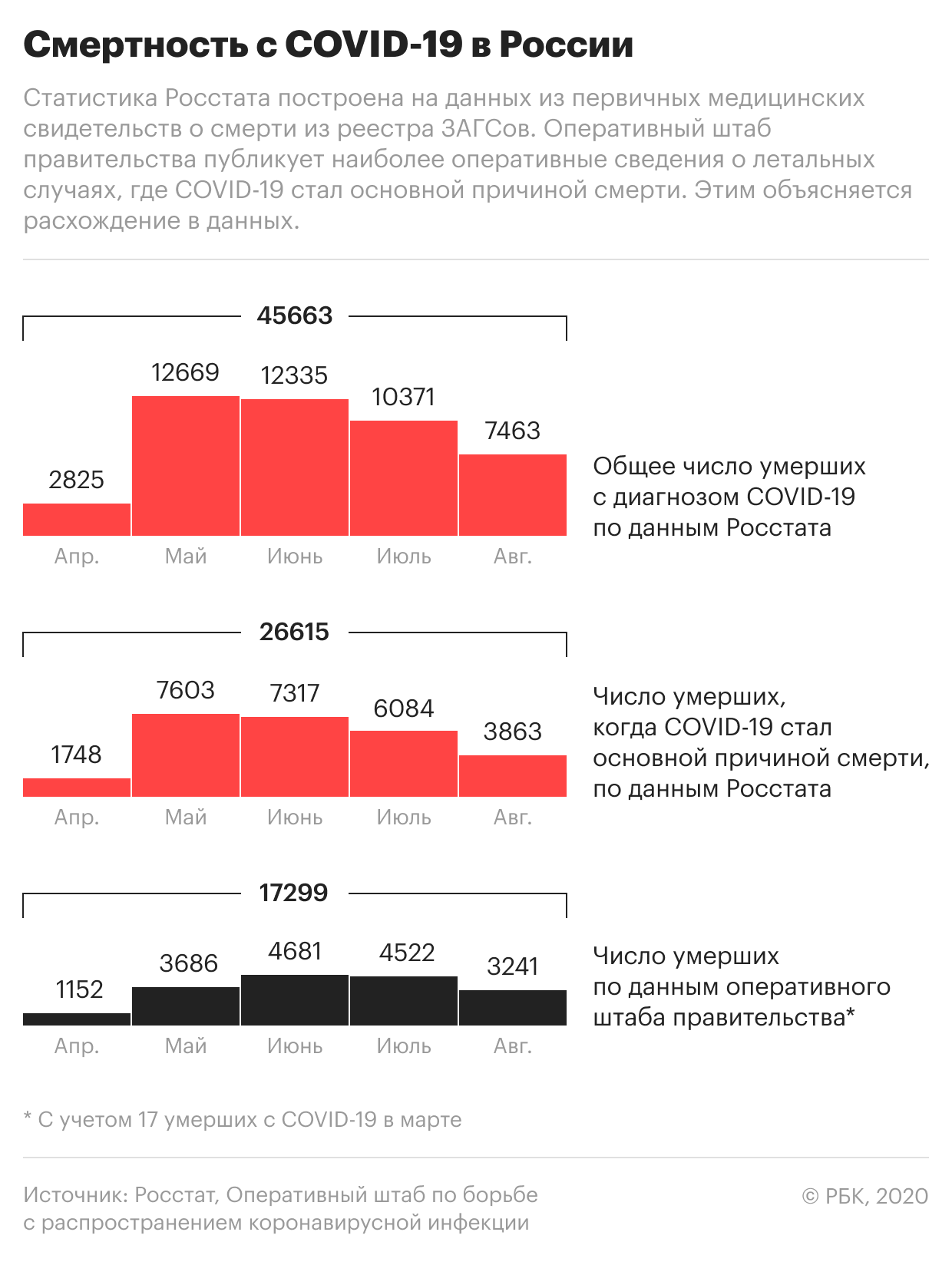 Количество умерших в россии