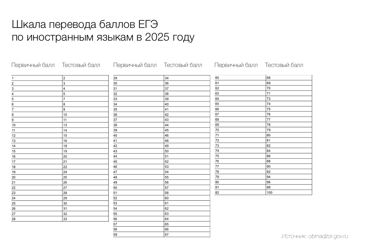 Перевод баллов за ЕГЭ пл иностранным языкам в 2025 году