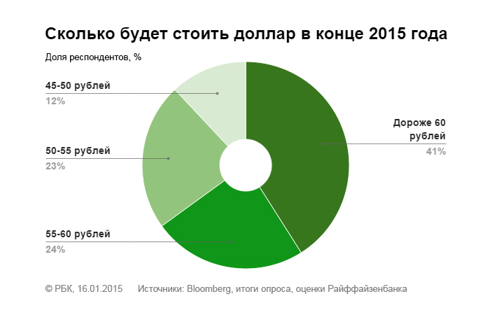 Финансисты предсказали цену на нефть, курс рубля и инфляцию на 2015 год