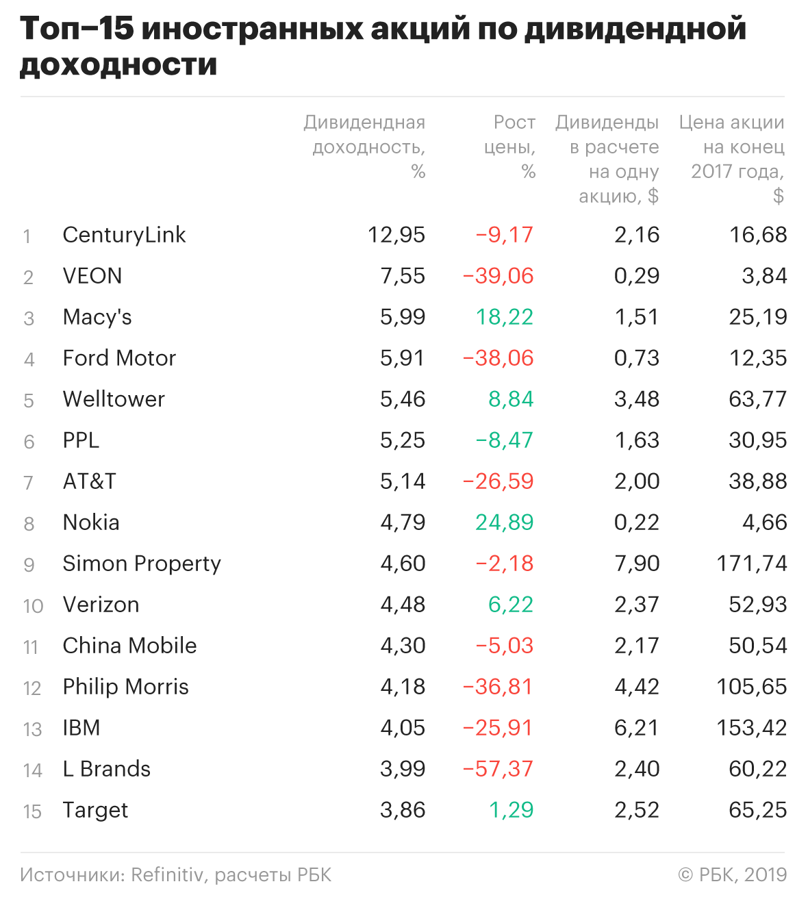 Какие Акции России Лучше Купить