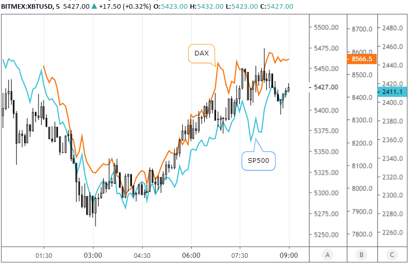 Фото: Корреляция между биткоином, DAX и S&P 500