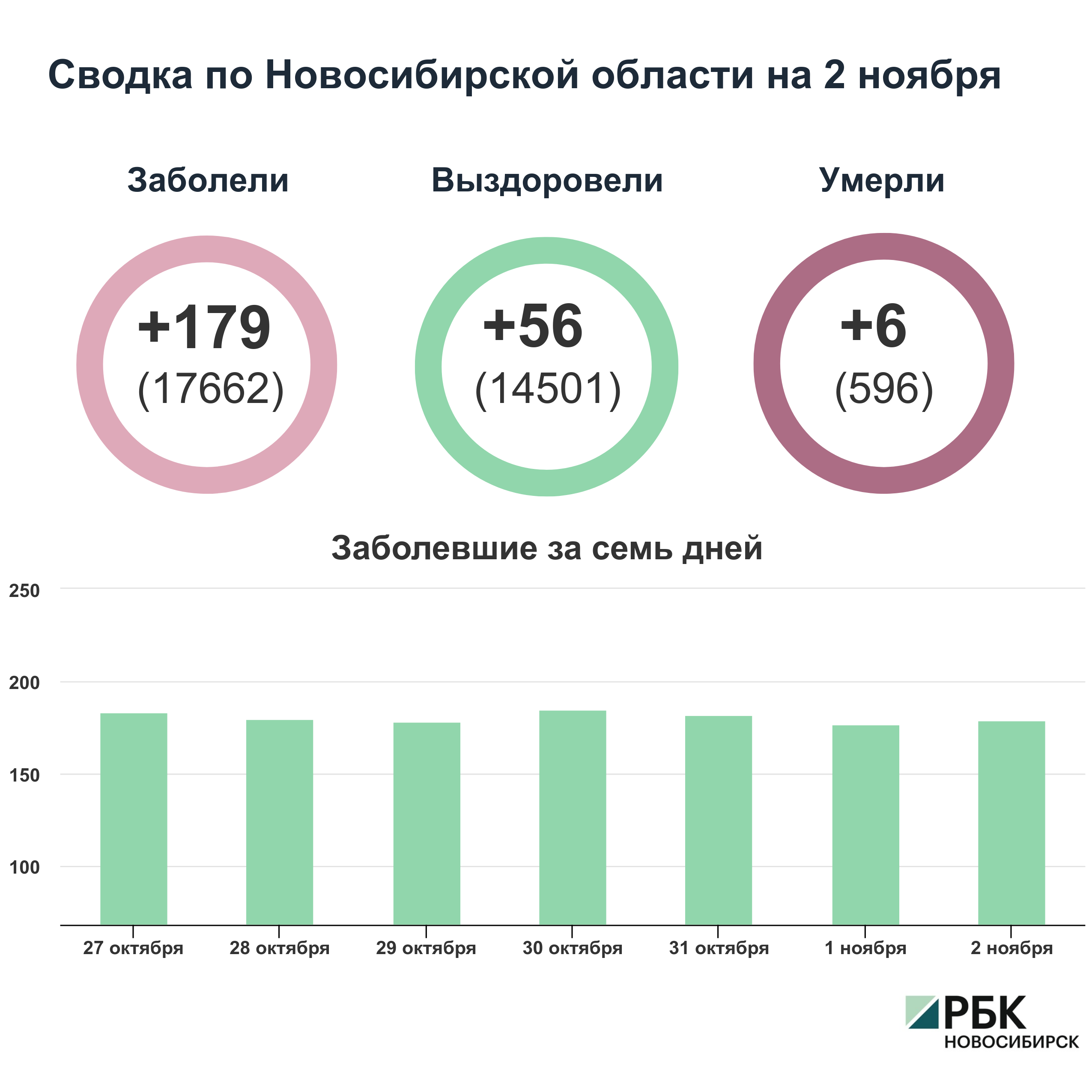 Коронавирус в Новосибирске: сводка на 2 ноября