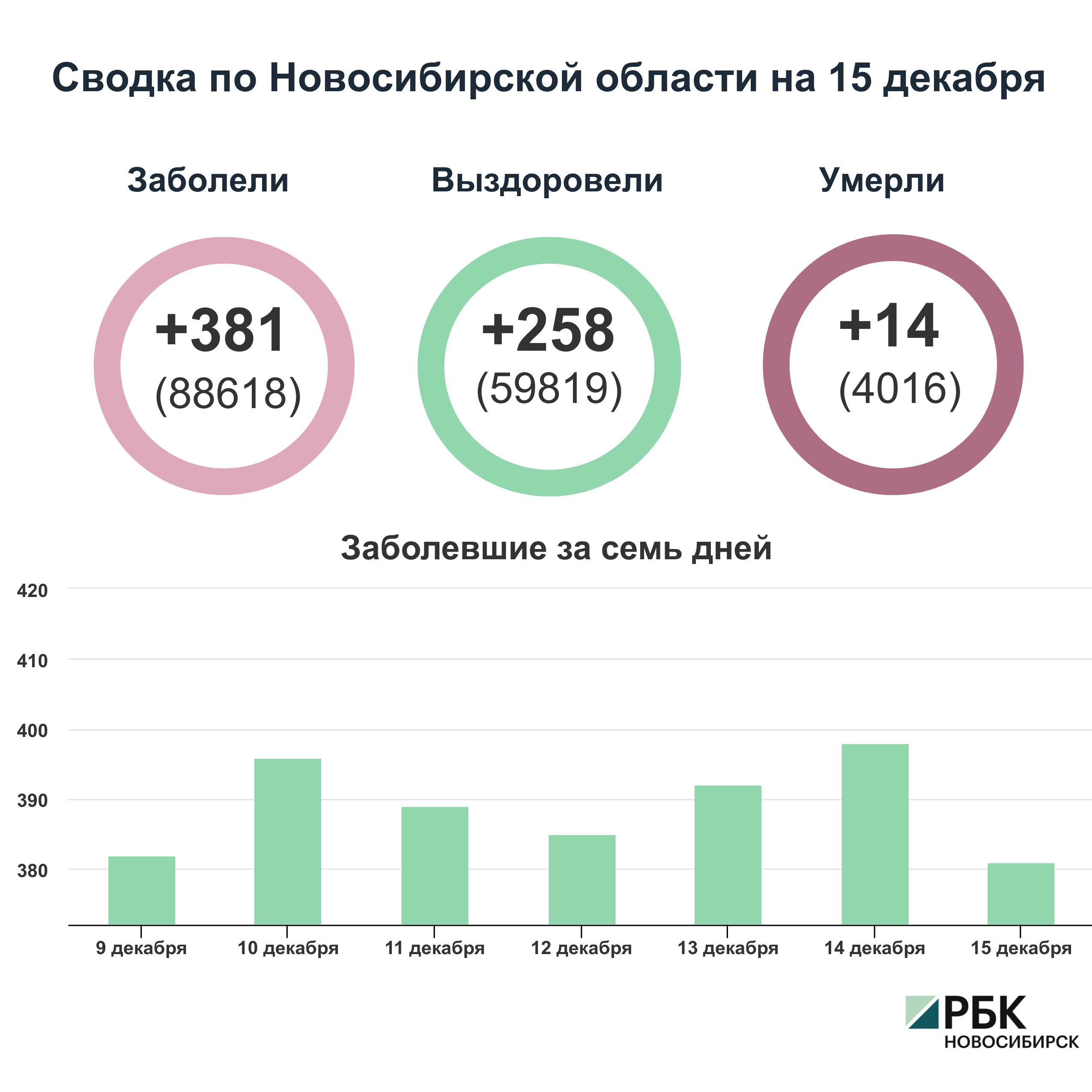 Коронавирус в Новосибирске: сводка на 15 декабря