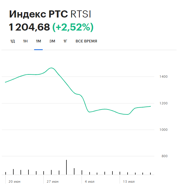 Динамика индекса РТС за последний месяц