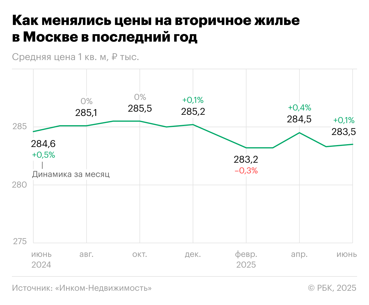 Фото: «РБК Недвижимость»