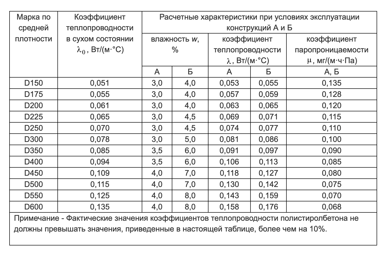 Минимальные показатели теплопроводности по ГОСТу для разных марок полистиролбетона