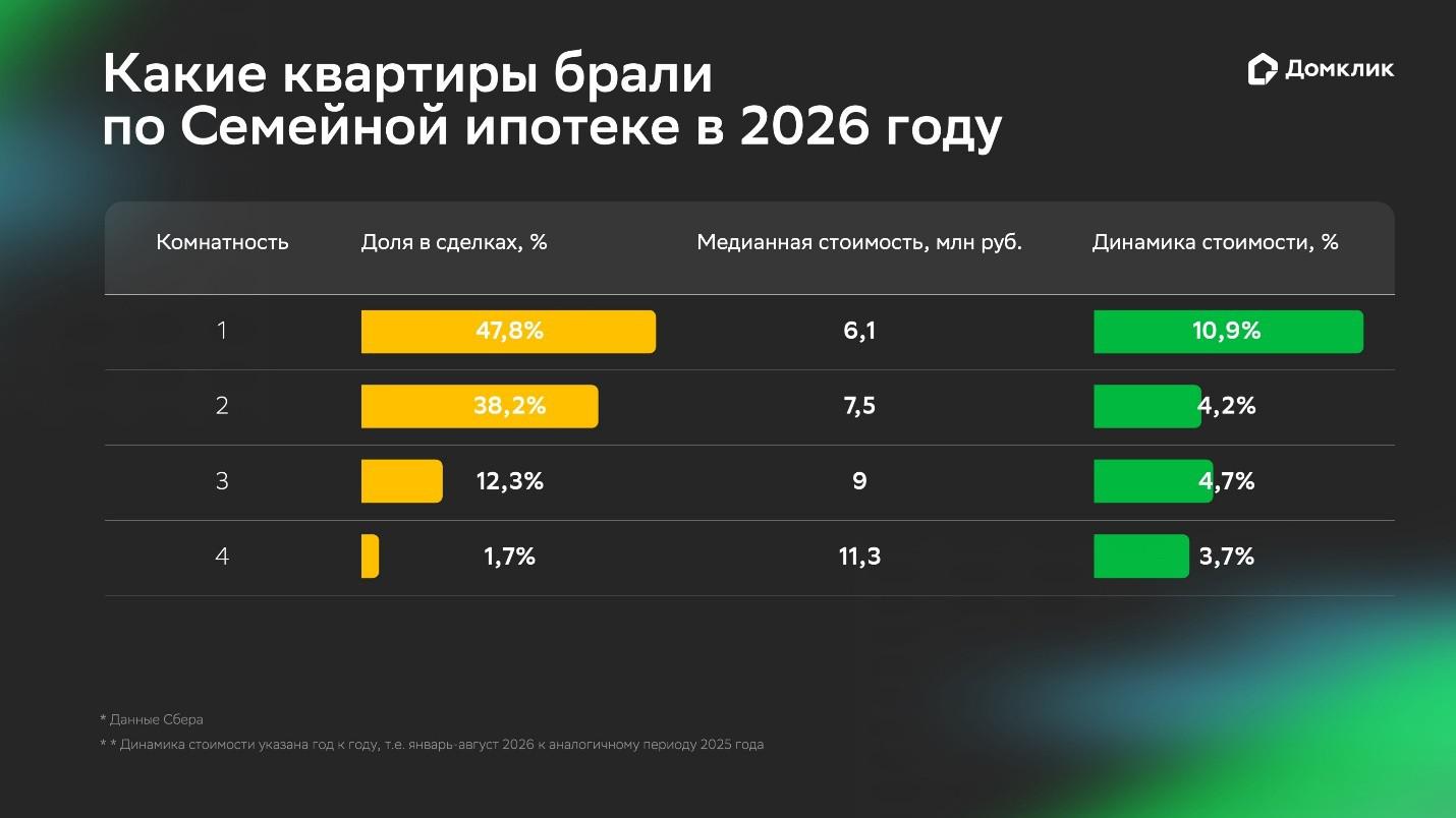 Динамика стоимости указана год к году (январь-август 2026 к аналогичному периоду 2025 года). Под динамикой стоимости понимается изменение общей стоимости типовой квартиры указанной комнатности (1, 2, 3 и более)