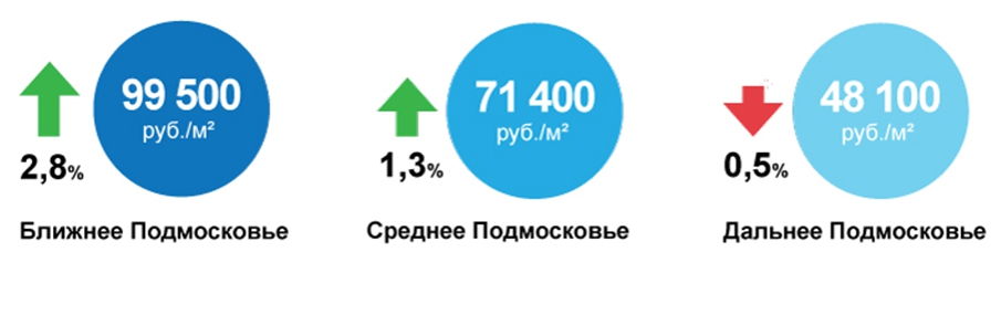 Изменение средней удельной цены предложения на вторичном рынке жилья Московской области с начала 2013г.