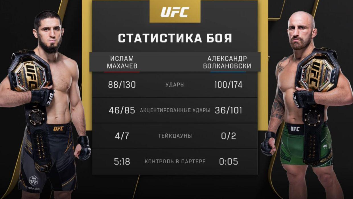 Махачев — Волкановски. Онлайн поединка за титул лучшего бойца UFC