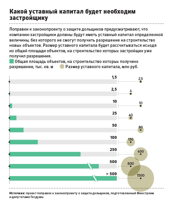 Маленький — не строй: как власти собираются защищать покупателей жилья