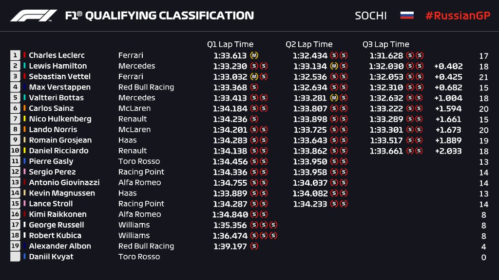 Леклер первым после Шумахера выиграл 4 квалификации подряд за Ferrari