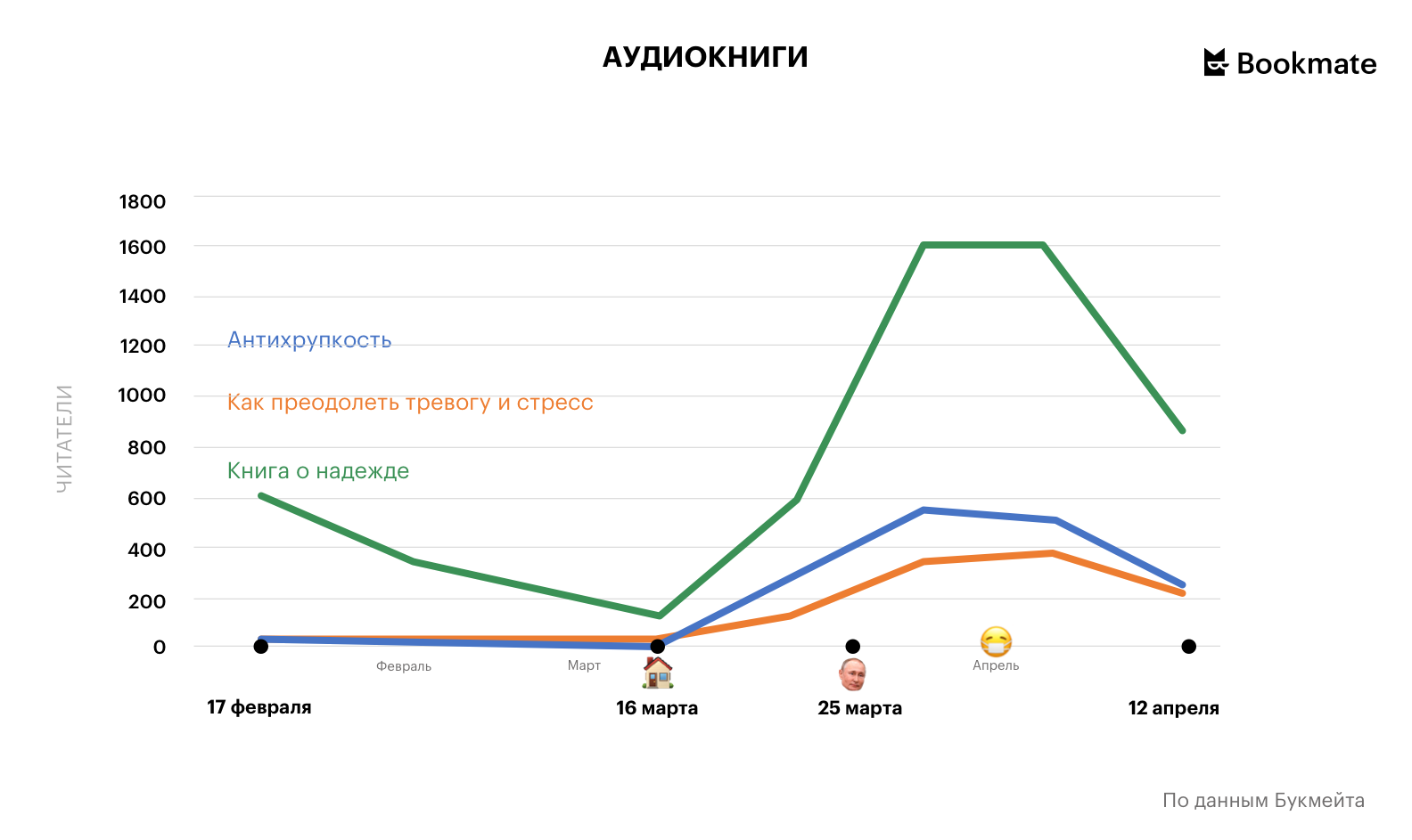 Россияне стали больше читать про психическое и физическое здоровье