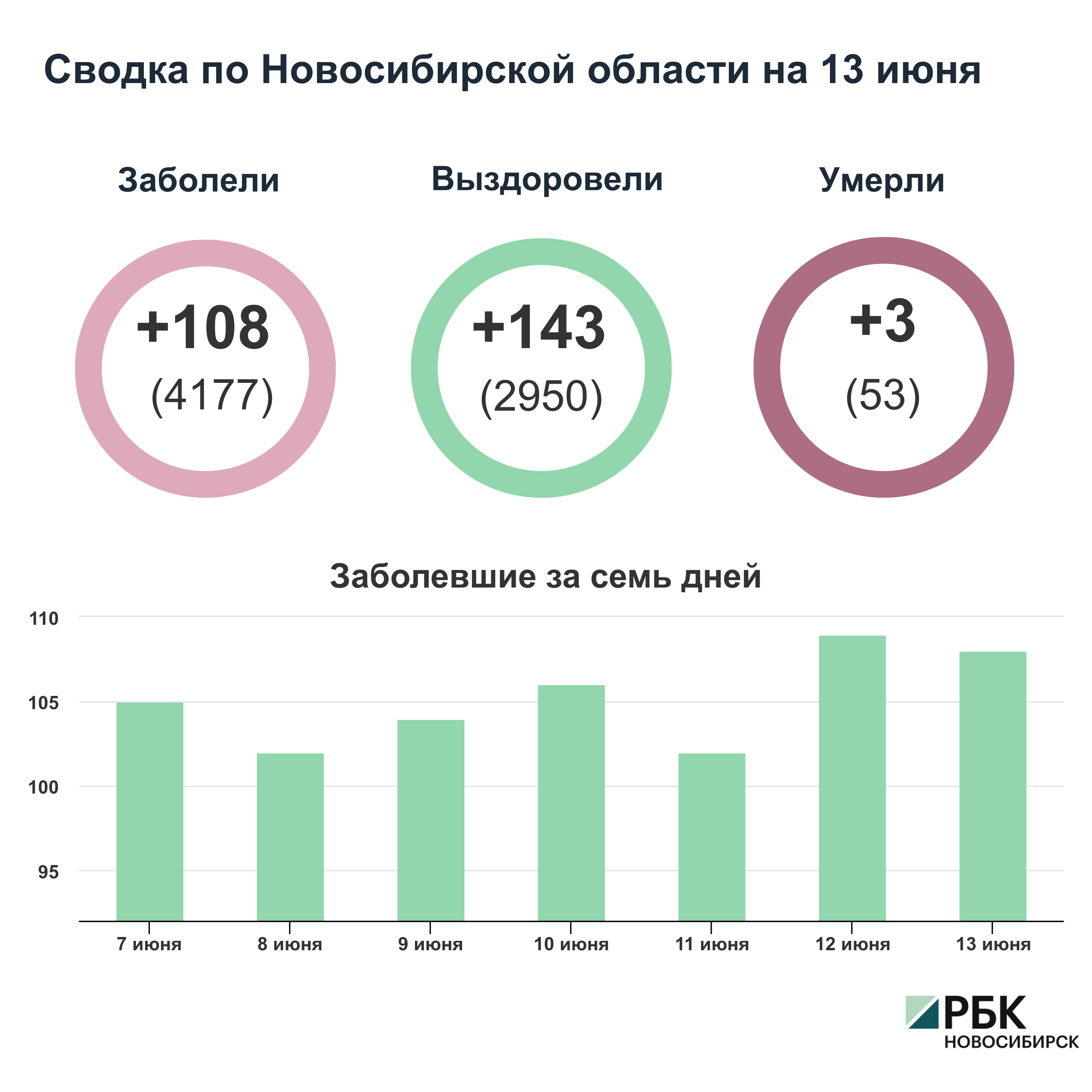 Коронавирус в Новосибирске: сводка на 13 июня
