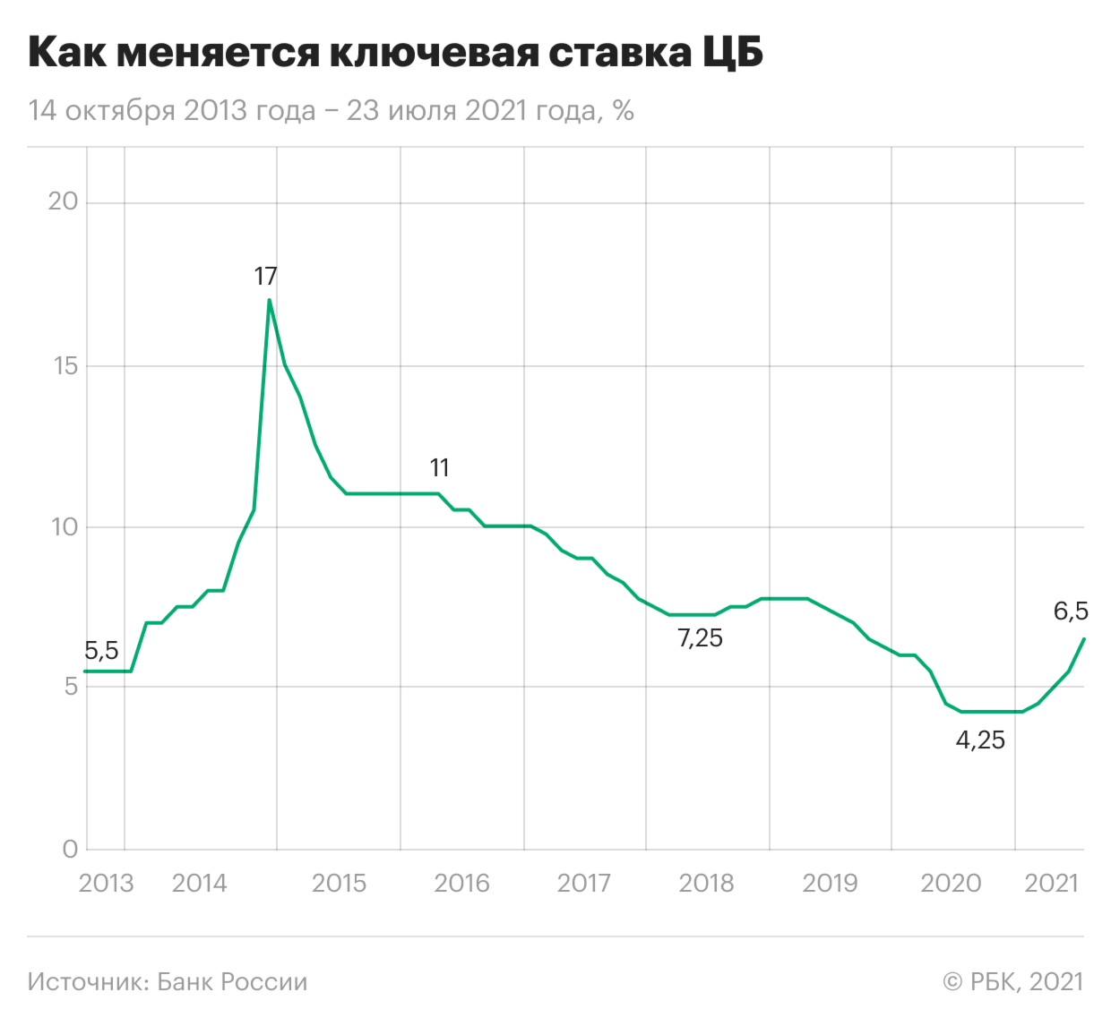 От 17% до нового роста: как меняли ключевую ставку в России. Инфографика