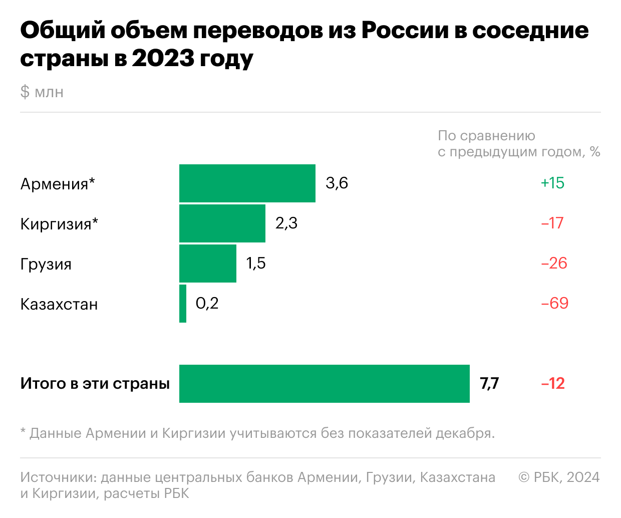 Как переводы из России в соседние страны резко упали. Инфографика