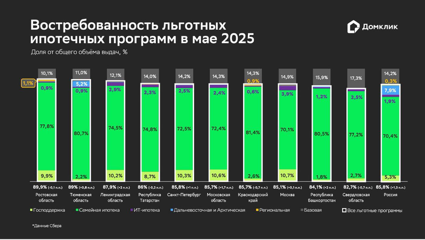 Распределение объема выданных ипотечных кредитов по программам в мае 2025 года (топ-10 регионов по объему выдач). Доля выдач по программе &laquo;Господдержка&raquo; относительно общего объема выдач за месяц показана салатовым, доля &laquo;Семейной ипотеки&raquo; &mdash; зеленым, IT-ипотеки &mdash; фиолетовым, &laquo;Дальневосточной и арктической&raquo; &mdash; голубым, &laquo;Региональной&raquo; &mdash; оранжевым. Доля выдач по базовым программам (без господдержки) показана серым. Числовые значения долей показаны для случаев, когда значения равны или превышают 0,3%. Данные отсортированы по суммарной доле льготной ипотеки (обозначена белым у основания столбцов, в скобках &mdash; изменение относительно предыдущего месяца)