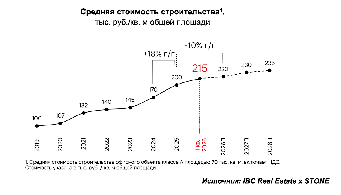 Фото: IBC Real Estate и Stone 