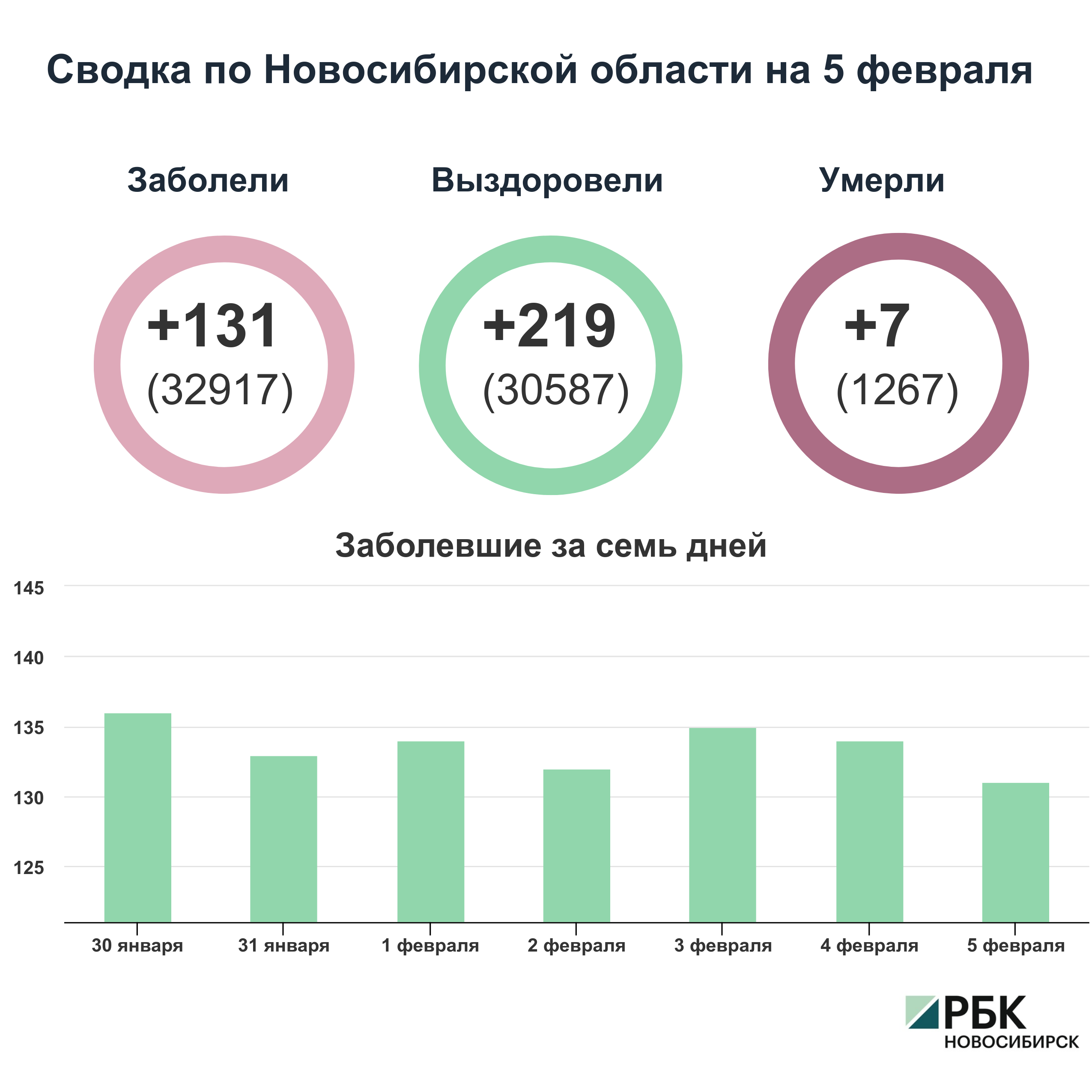 Коронавирус в Новосибирске: сводка на 5 февраля