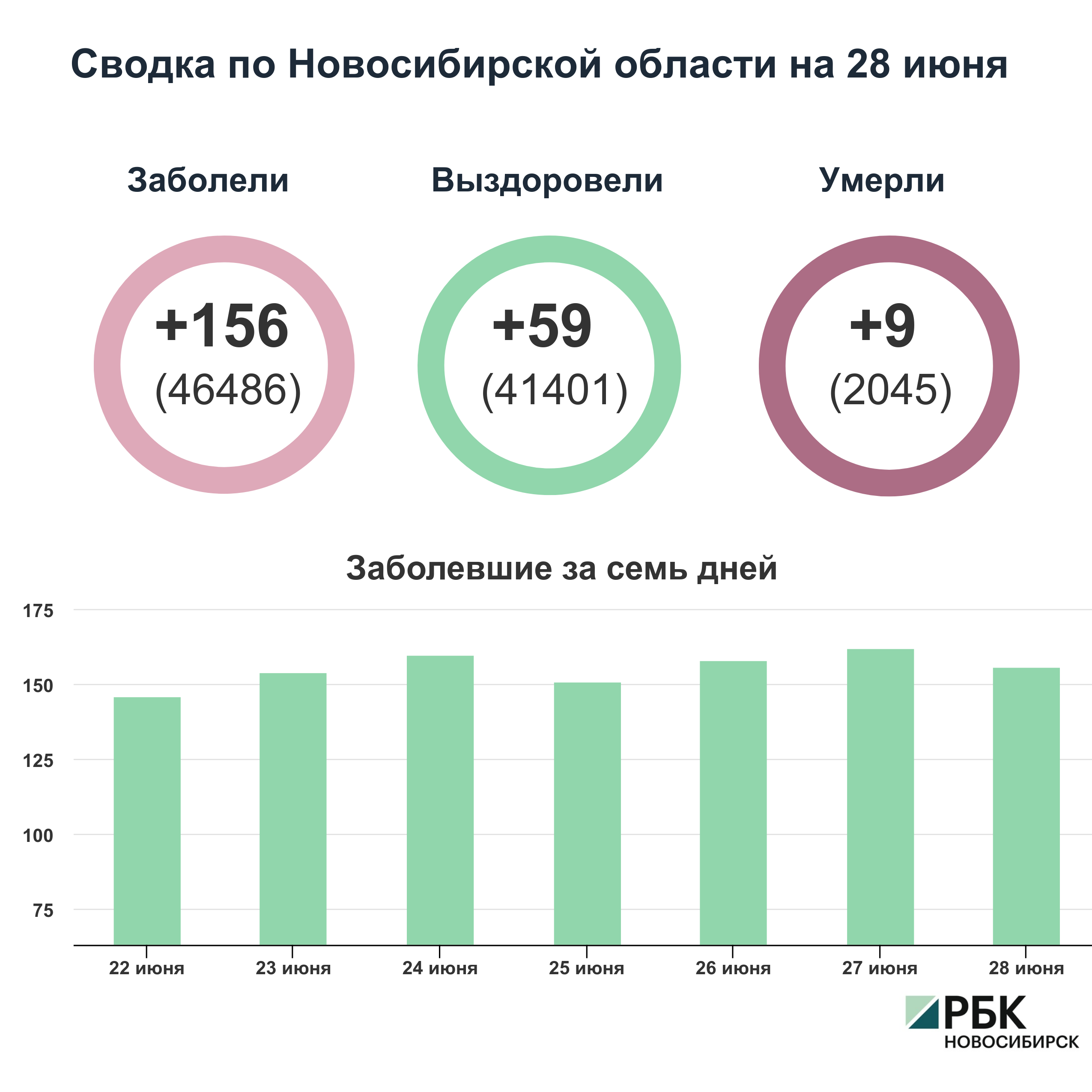 Коронавирус в Новосибирске: сводка на 28 июня