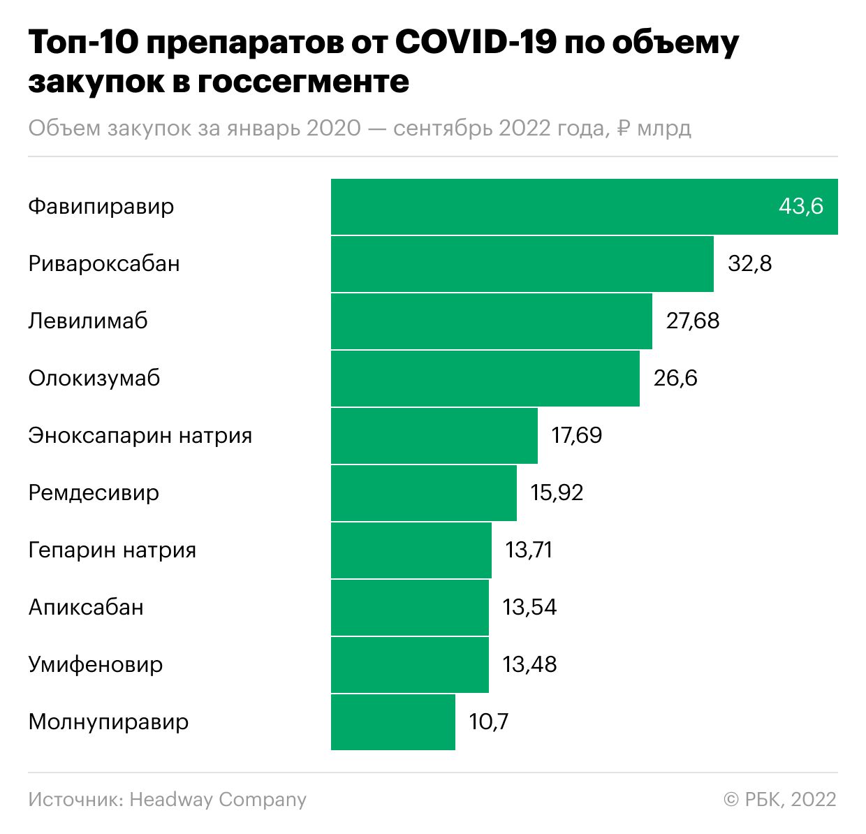 Какие лекарства от COVID закупали в России на ₽500 млрд. Инфографика