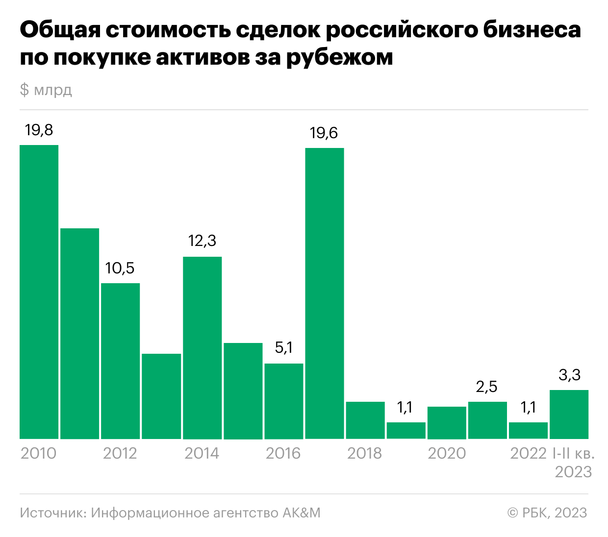 Как российские компании рекордно купили активов за рубежом