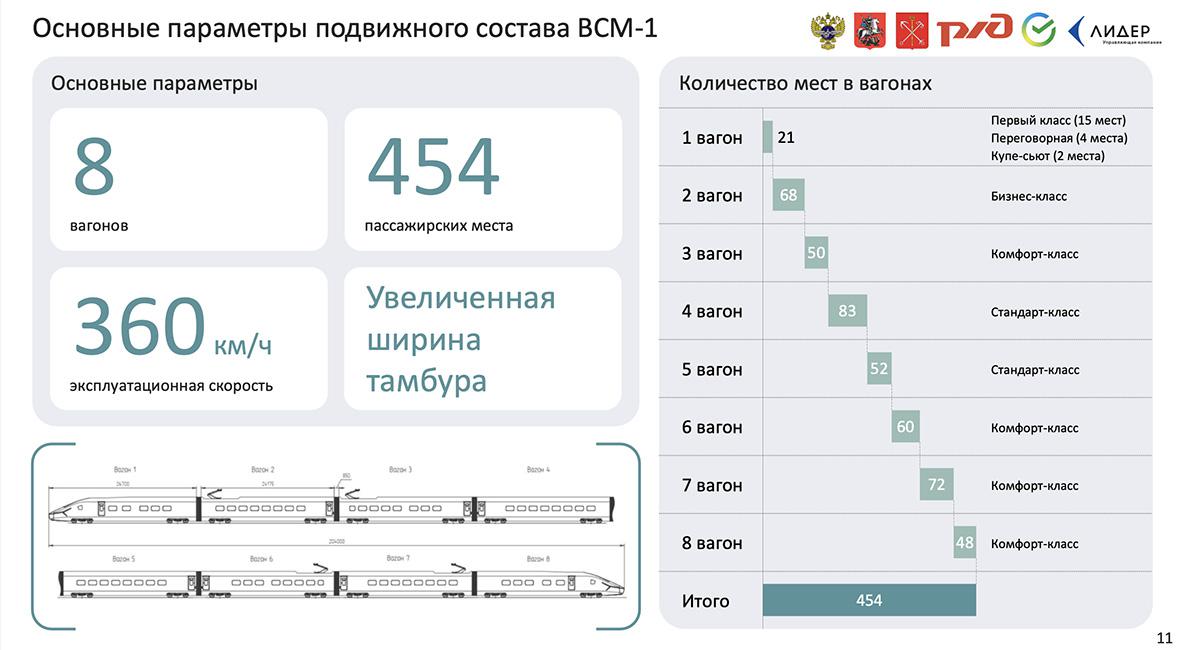 Фото: «ВСМ Две столицы»