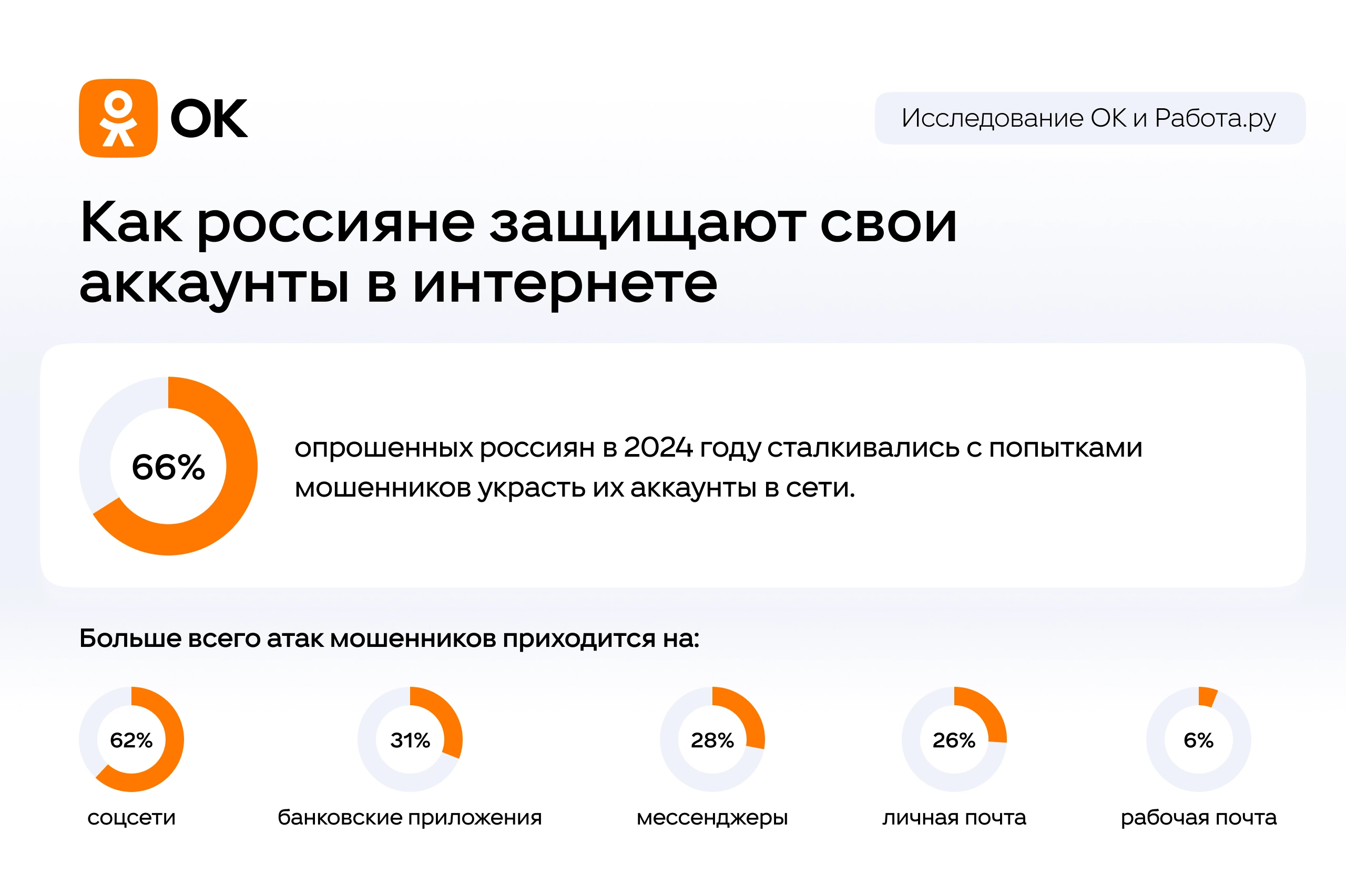 «Работа.ру» и «Одноклассники»