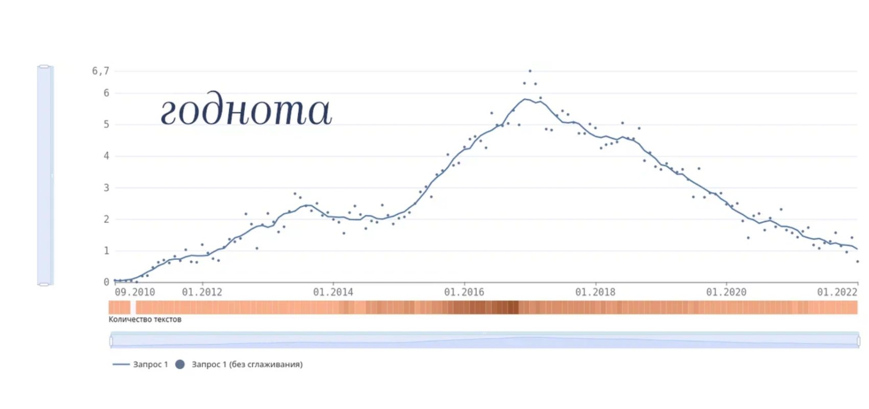 Популярность слова &laquo;годнота&raquo;