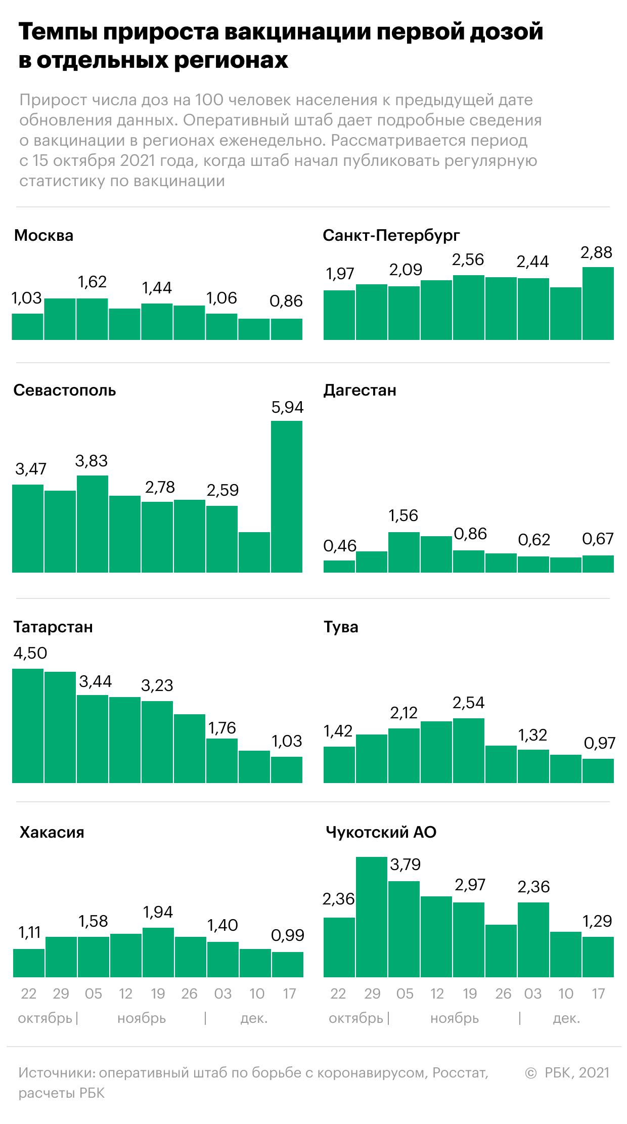 Как проходит вакцинация от COVID-19 в России. Инфографика