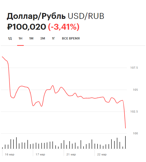 Динамика курса доллара на Московской бирже за неделю