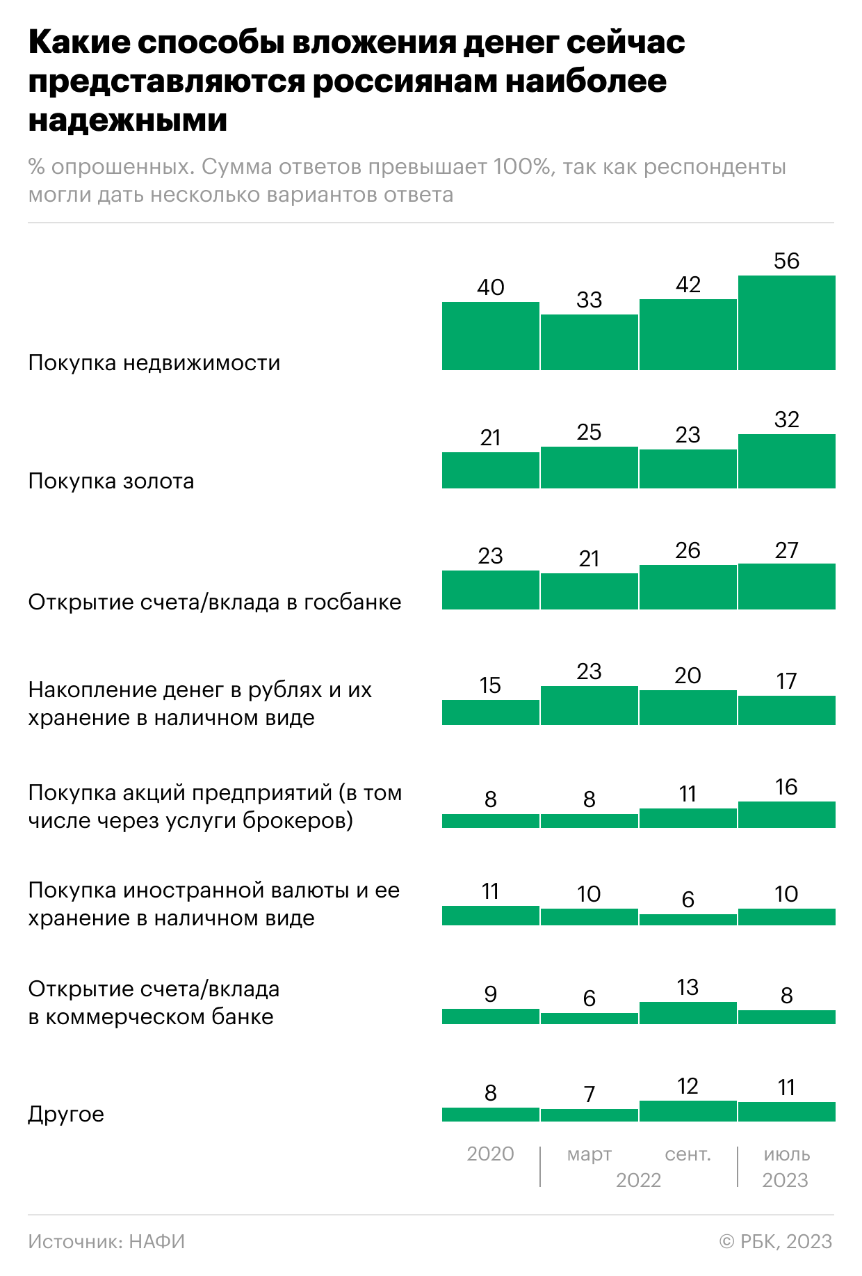 Россияне назвали самые надежные и выгодные варианты инвестиций