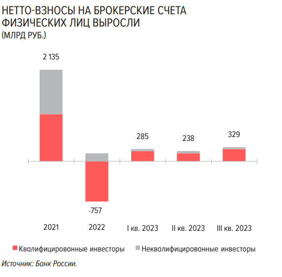 Квартальный объем взносов на брокерские счета физических лиц, млрд руб.