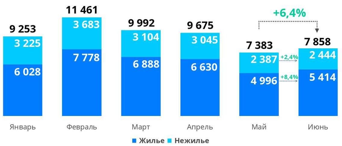 Динамика числа зарегистрированных в Москве ДДУ в отношении жилой и нежилой недвижимости. 2025 год