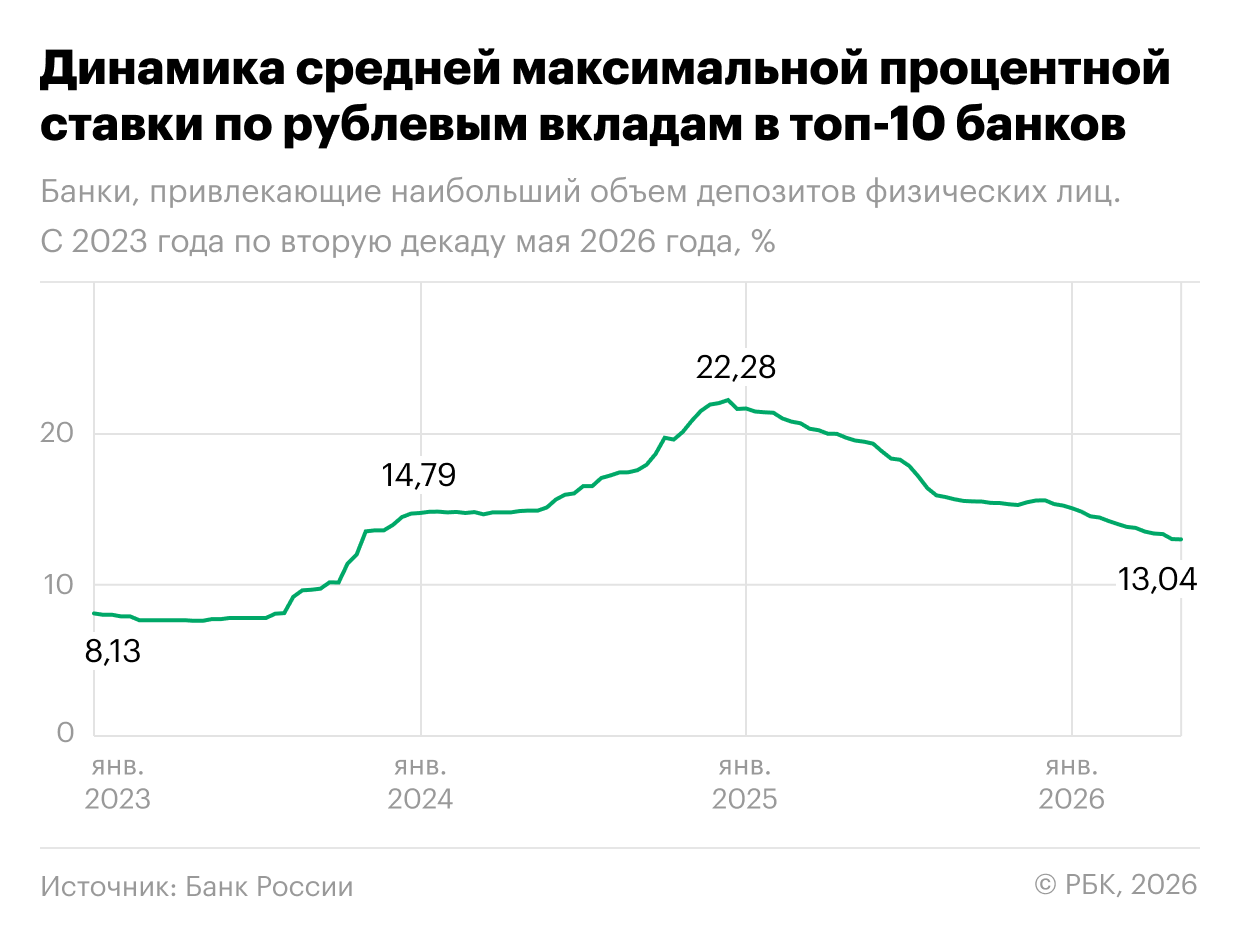 Динамика средней максимальной процентной ставки по рублевым вкладам в топ-10 банков