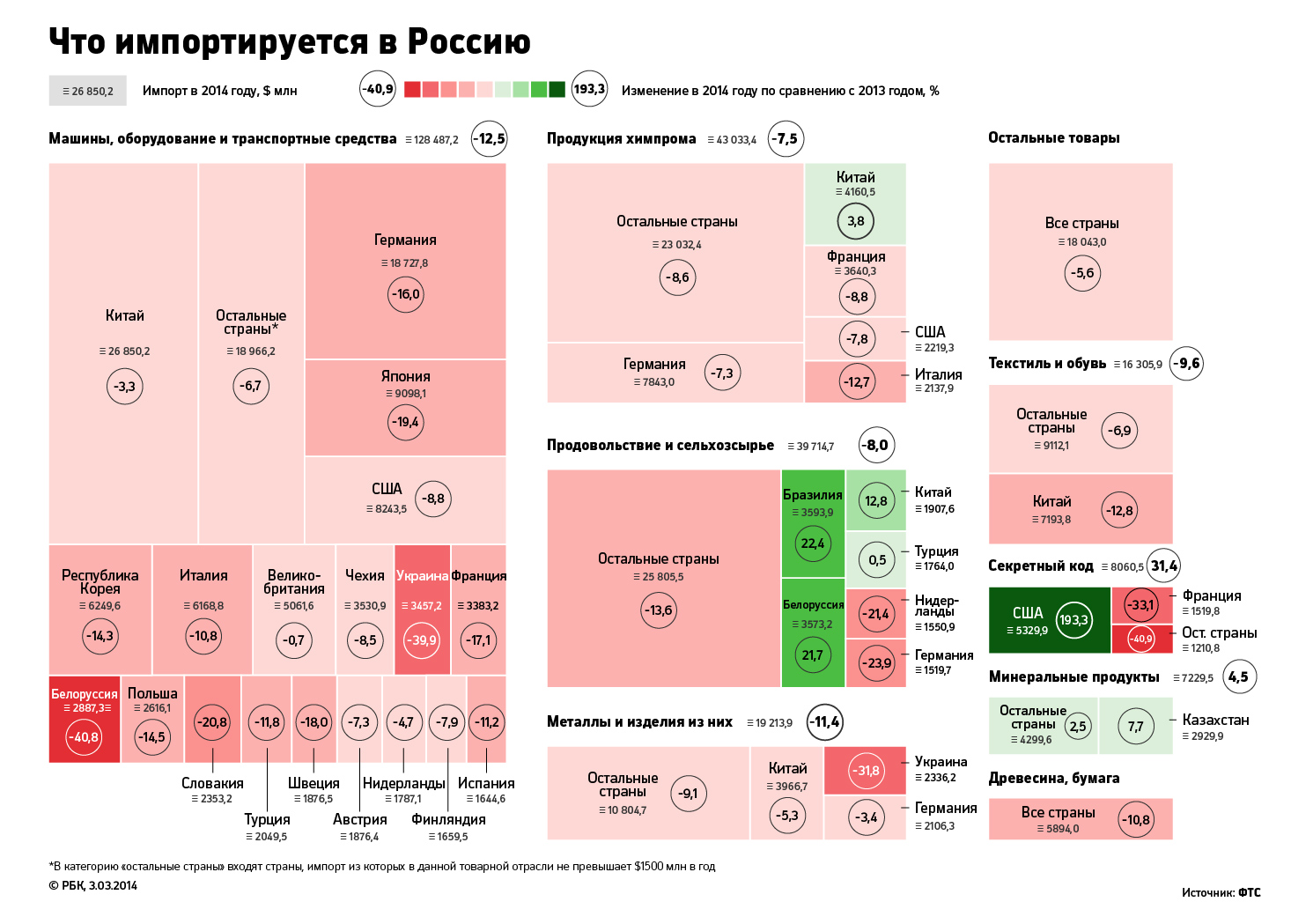 Исследование РБК: как изменился импорт товаров в Россию