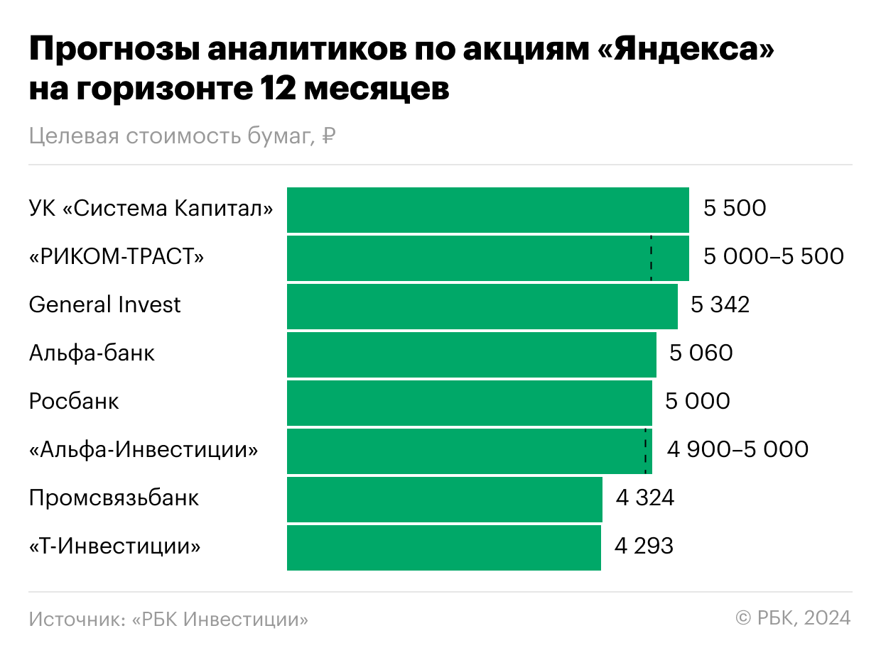 Прогнозы аналитиков по акциям «Яндекса» на горизонте 12 месяцев