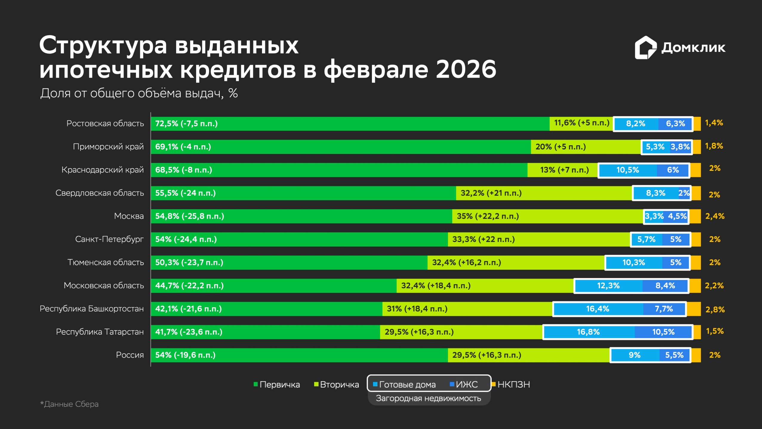Распределение выдач &laquo;Сбера&raquo; по типам жилья для топ-10 регионов по объему выдач в феврале 2026 года: первичное и вторичное жилье, загородная недвижимость, нецелевой кредит под залог недвижимости (НКПЗН). Загородная недвижимость включает в себя готовые загородные дома и ИЖС. Данные округлены до десятых и отсортированы по доле первичной недвижимости в общем объеме выдач по региону