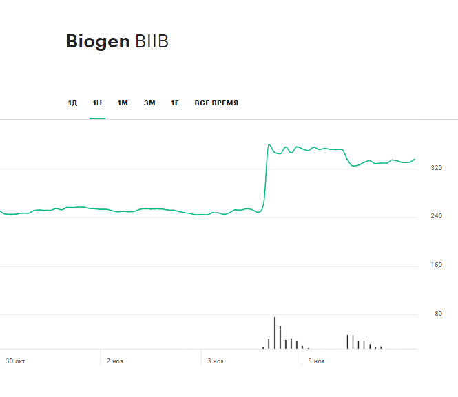 Динамика акций компании Biogen за последнюю неделю