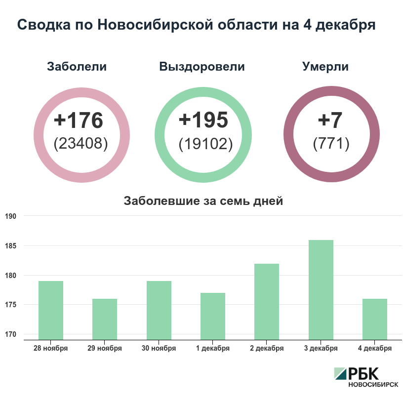 Коронавирус в Новосибирске: сводка на 4 декабря