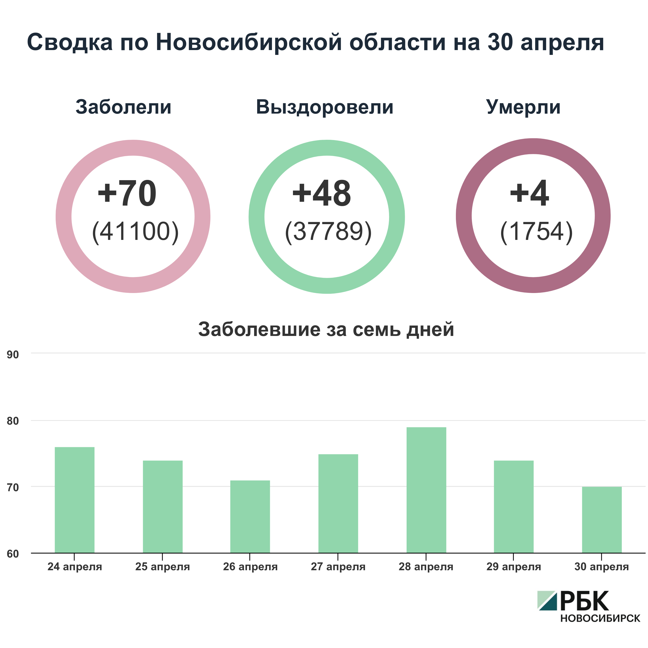 Коронавирус в Новосибирске: сводка на 30 апреля