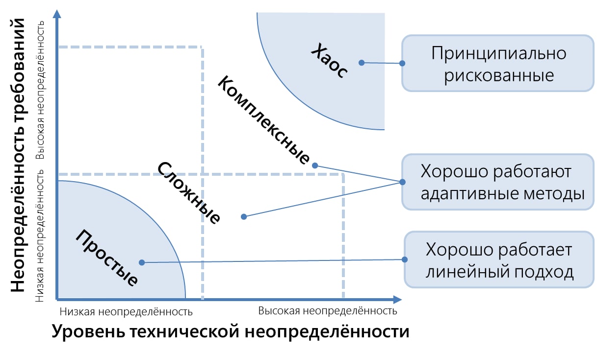 Чем меньше важность и неопределенность проекта тем