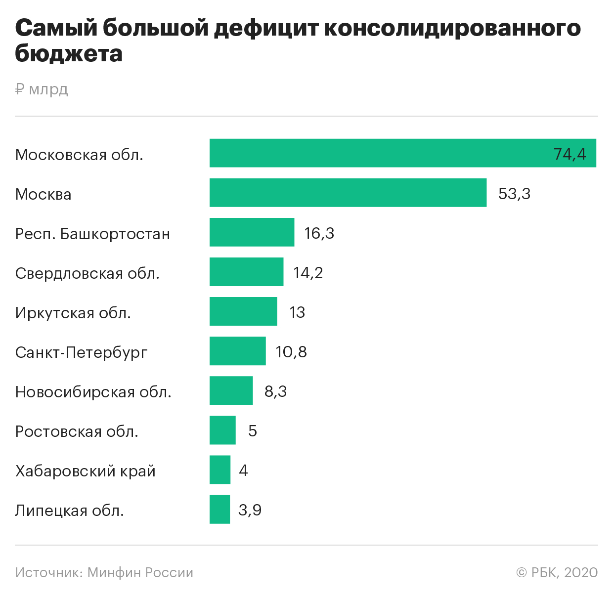 Число российских регионов с дефицитом бюджета удвоилось
