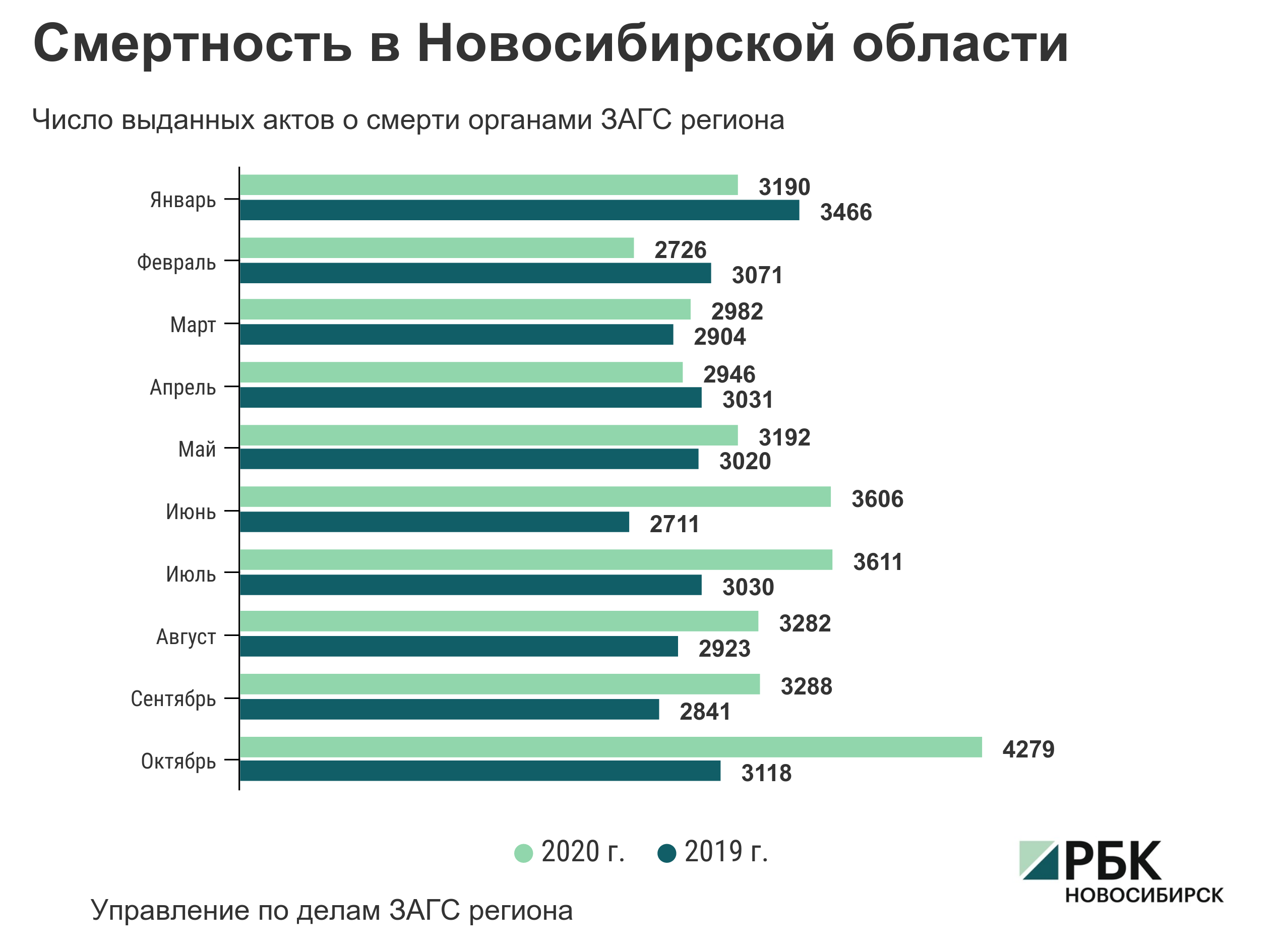 В Новосибирской области смертность в октябре выросла на 27%