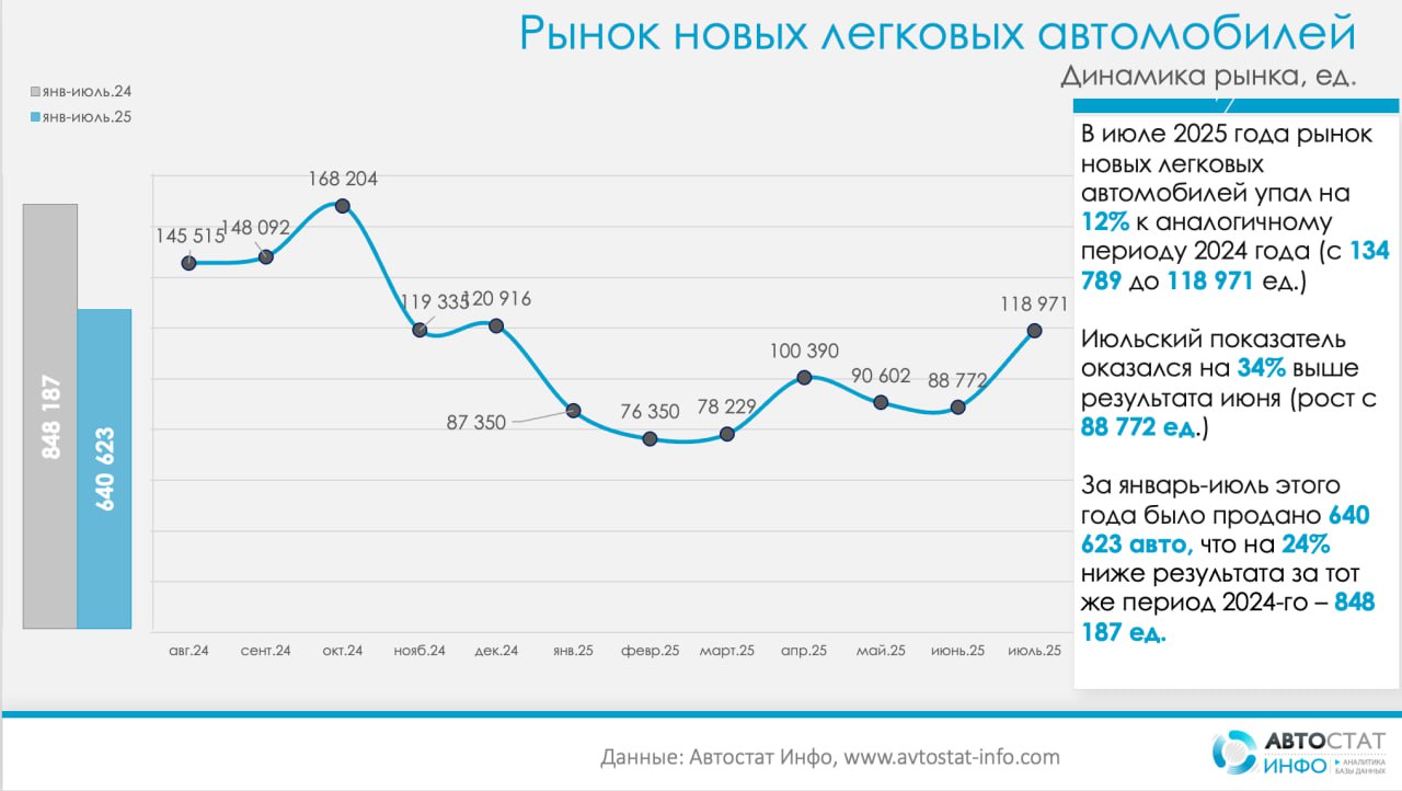 Фото: AvtostatInfo / Telegram