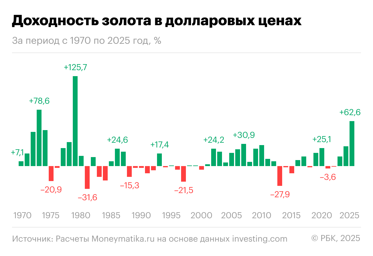 Доходность золота в долларовых ценах за период с 1970 по 2025 год