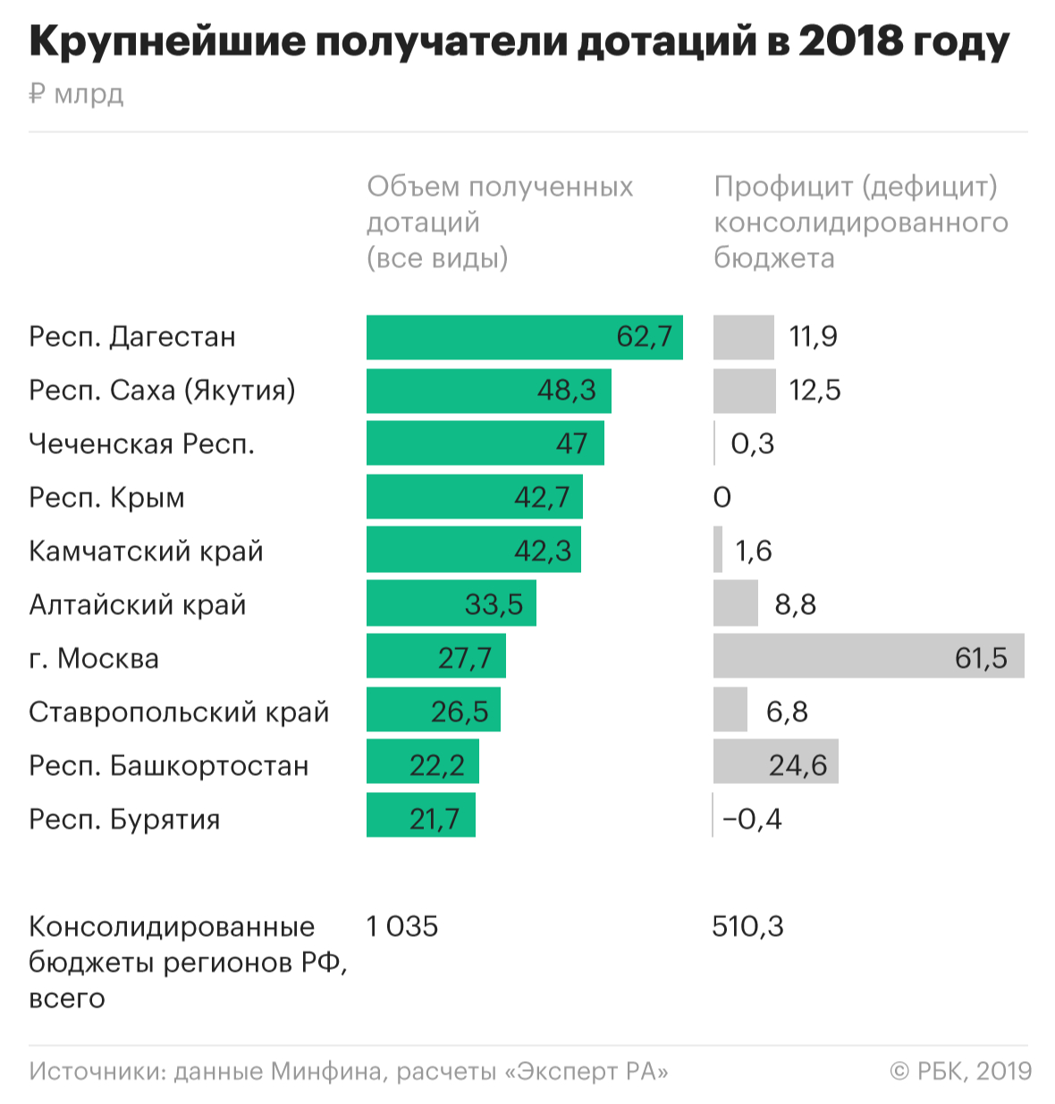 Объем дотаций регионам впервые превысил 1 трлн руб.