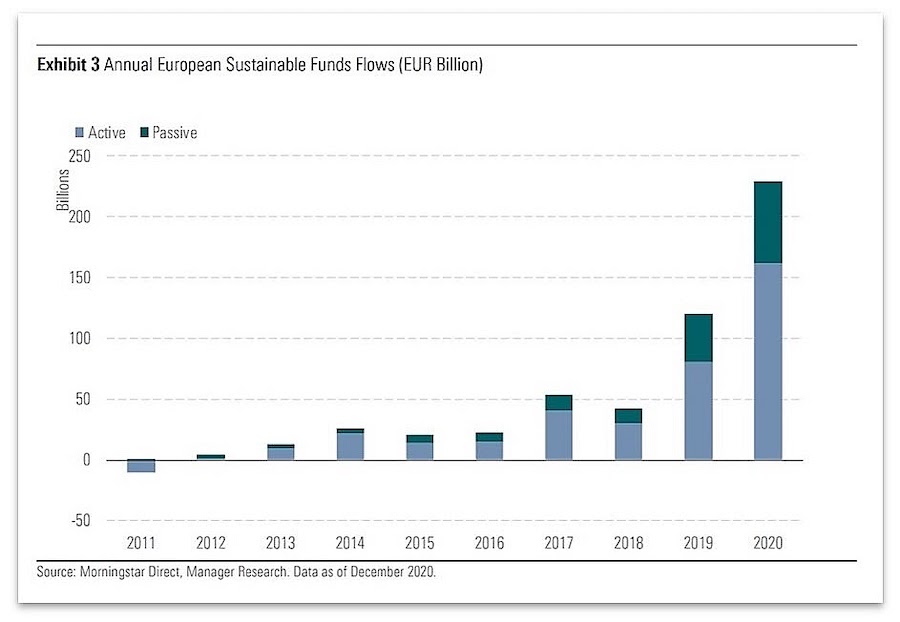 В 2020 году европейские ESG-фонды привлекли рекордные &euro;233 млрд, что в 10 раз больше, чем пять лет назад